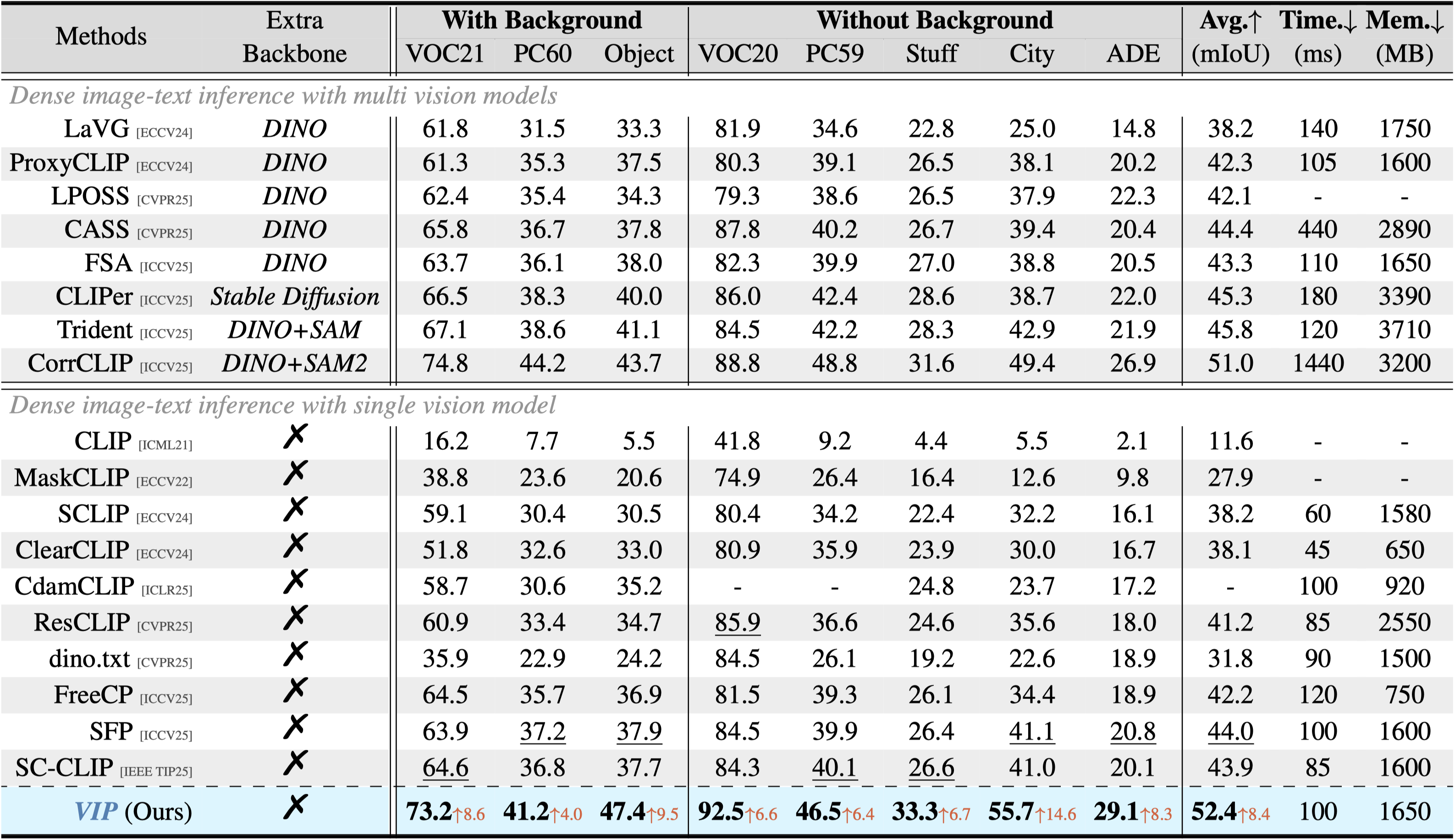 VIP benchmark comparison table