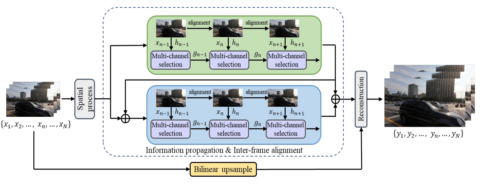 KSNet method overview: kernel-split network with recurrent propagation and inter-frame alignment