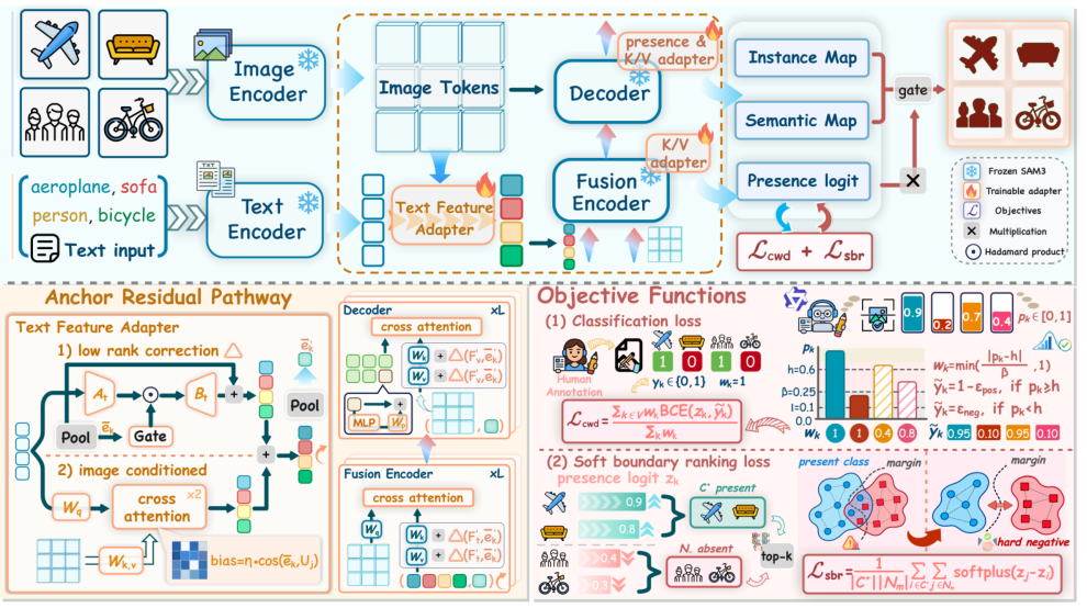 TAG method overview: calibrating frozen SAM3 with trainable adapters and image-level supervision